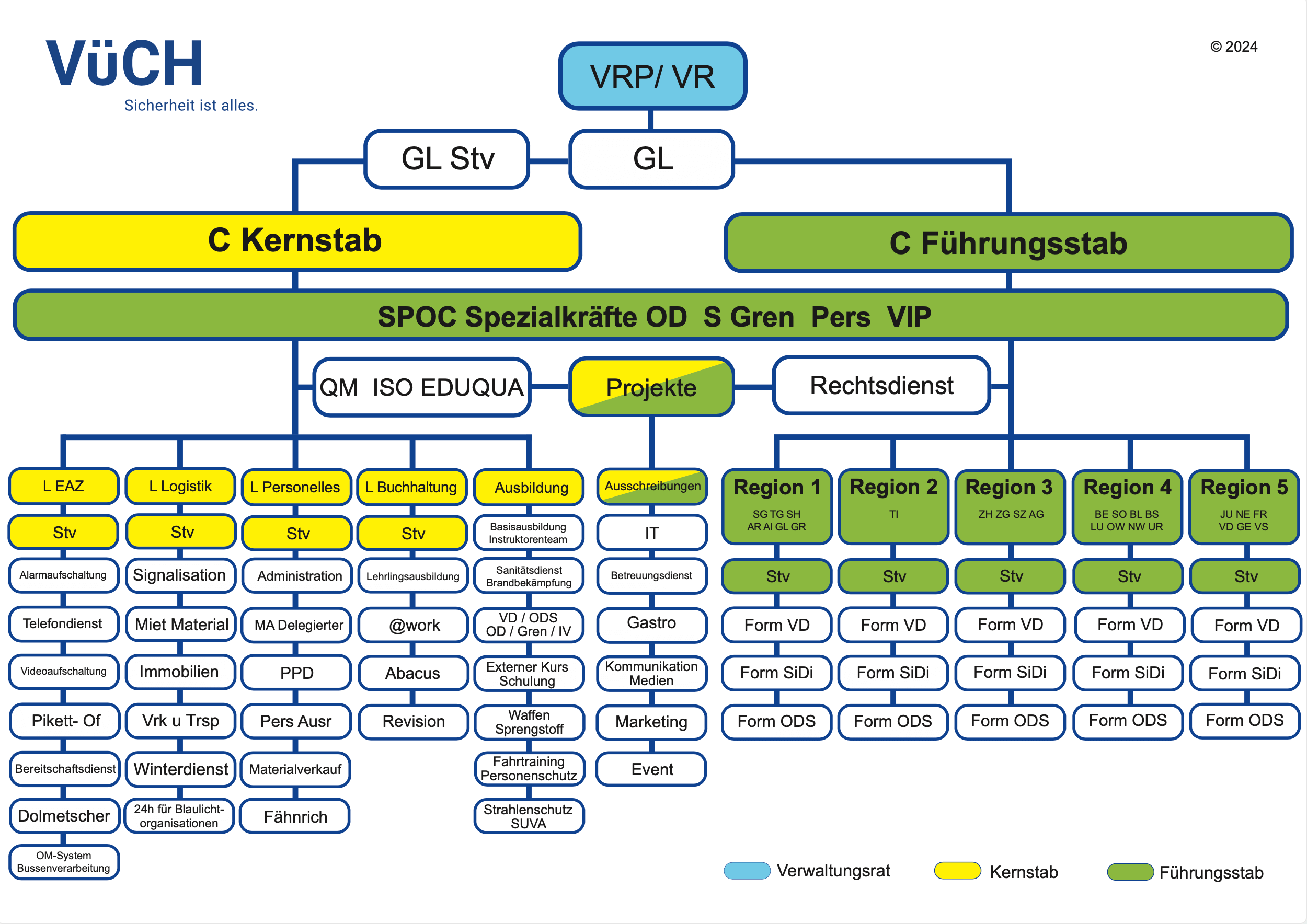 VueCH Organisation Organigramm 1